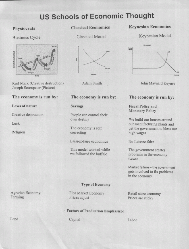 US Schools of Economic Thought